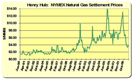 Henry Hub:  NYMEX Natural Gas Settlement Prices