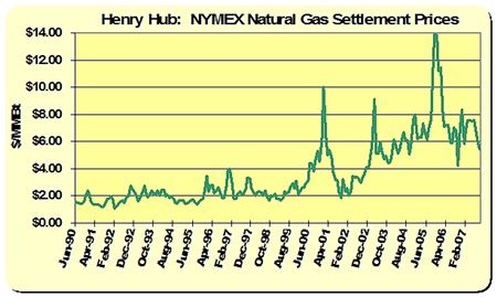 Henry Hub: NYMEX Natural Gas Settlement Prices
