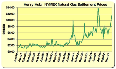 Henry Hub:  NYMEX Natural Gas Settlement Prices